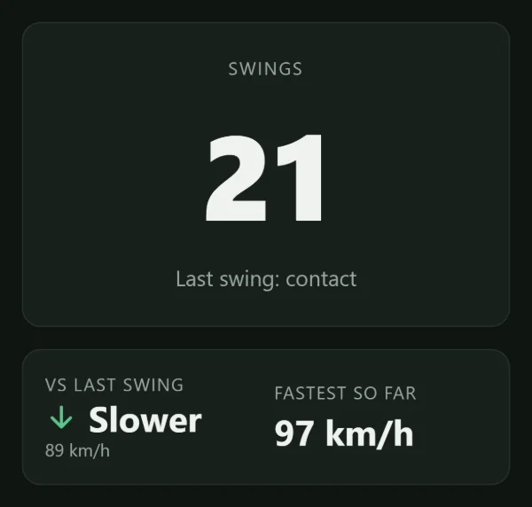 The app during a session: 21 swings. The last swing was slower than the one before, at 89 km/h. Fastest so far: 97 km/h.